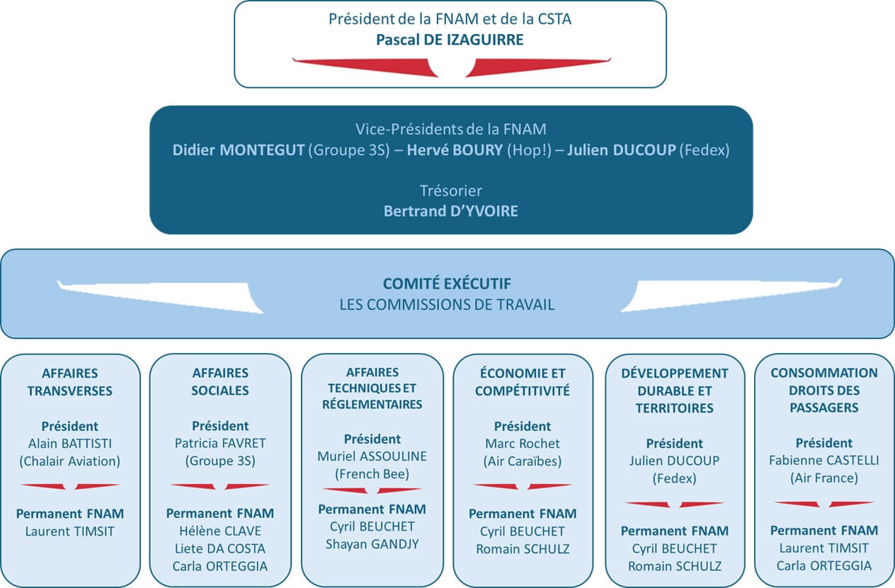 Organigramme des commissions Fnam 2025